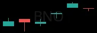 BNO daily chart