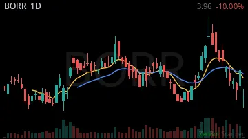 BORR daily chart
