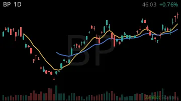 BP daily chart