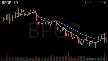 BPOP daily chart