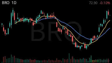 BRO daily chart