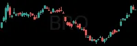 BRO daily chart