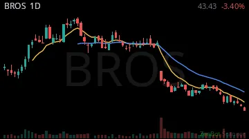 BROS daily chart
