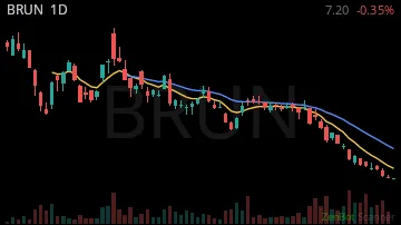BRUN daily chart