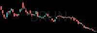 BRUN daily chart