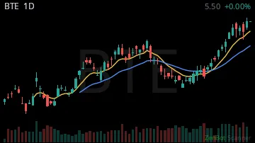 BTE daily chart