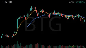 BTG daily chart