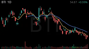 BTI daily chart