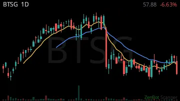 BTSG daily chart