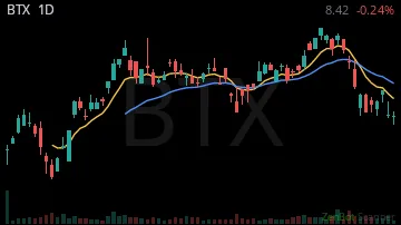 BTX daily chart