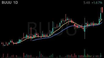 BUUU daily chart