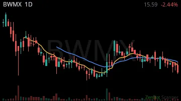 BWMX daily chart
