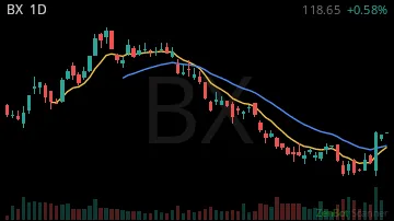BX daily chart