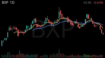 BXP daily chart