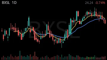 BXSL daily chart