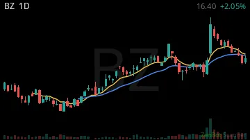 BZ daily chart