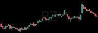 BZ daily chart