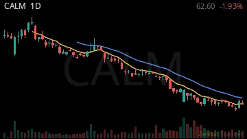 CALM daily chart