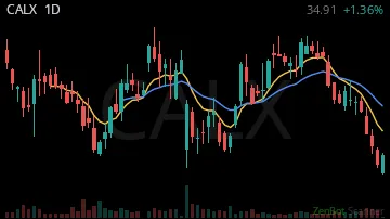 CALX daily chart