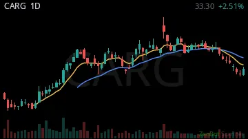 CARG daily chart