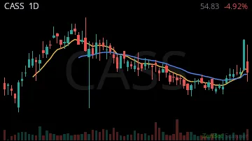 CASS daily chart