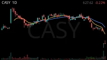 CASY daily chart