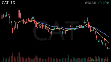 CAT daily chart
