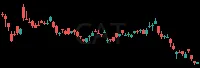 CAT daily chart