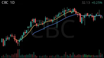 CBC daily chart