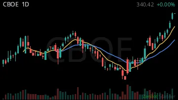 CBOE daily chart