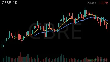 CBRE daily chart
