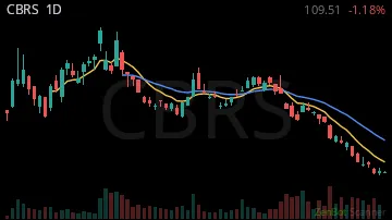 CBRS daily chart
