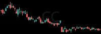 CC daily chart