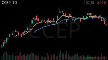 CCEP daily chart