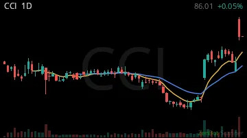 CCI daily chart