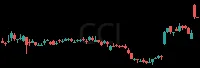 CCI daily chart