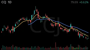 CCJ daily chart