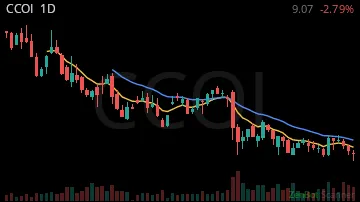 CCOI daily chart