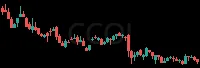 CCOI daily chart