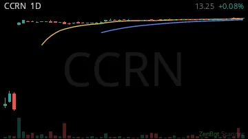 CCRN daily chart