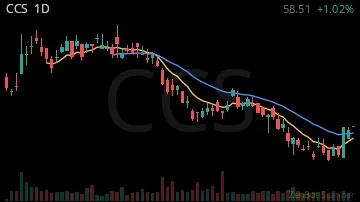 CCS daily chart