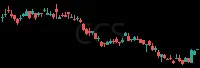 CCS daily chart