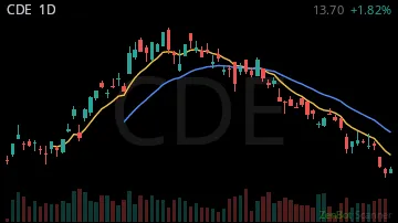 CDE daily chart