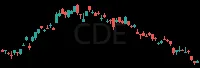 CDE daily chart