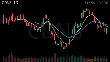 CDNS daily chart