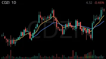 CDZI daily chart