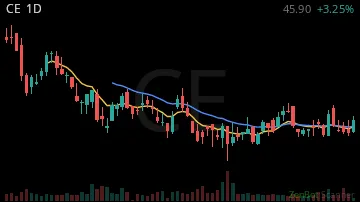 CE daily chart