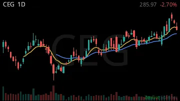 CEG daily chart