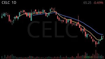 CELC daily chart