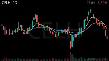 CELH daily chart